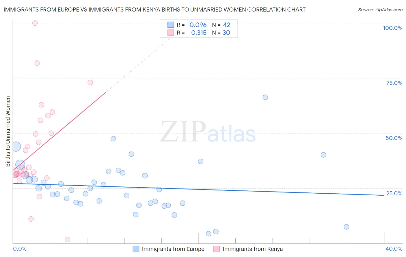 Immigrants from Europe vs Immigrants from Kenya Births to Unmarried Women