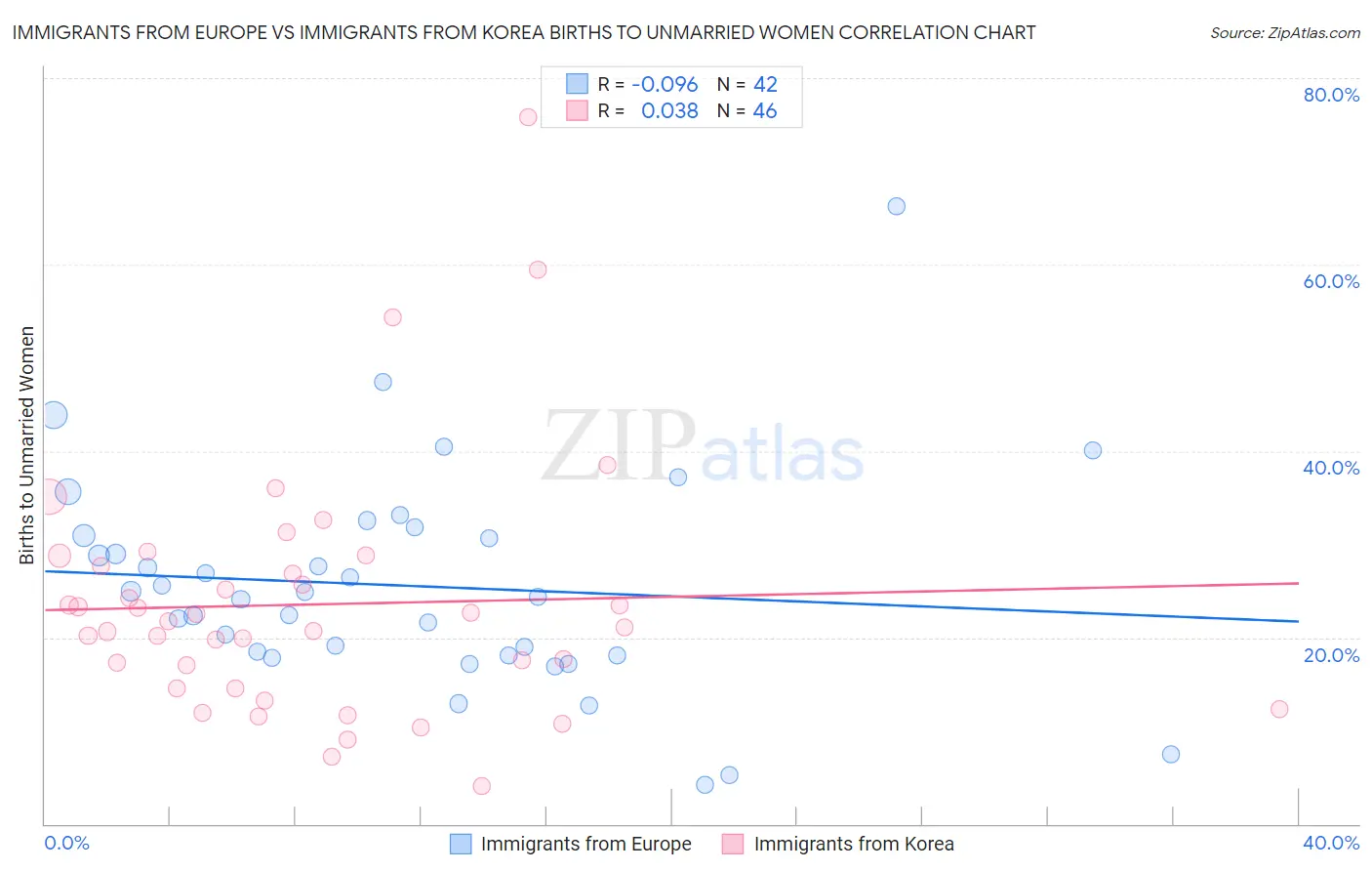 Immigrants from Europe vs Immigrants from Korea Births to Unmarried Women