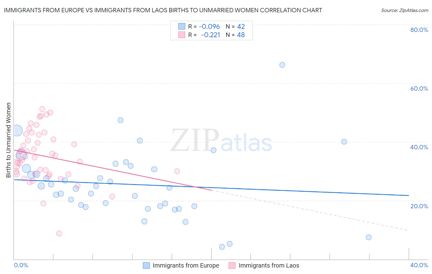 Immigrants from Europe vs Immigrants from Laos Births to Unmarried Women