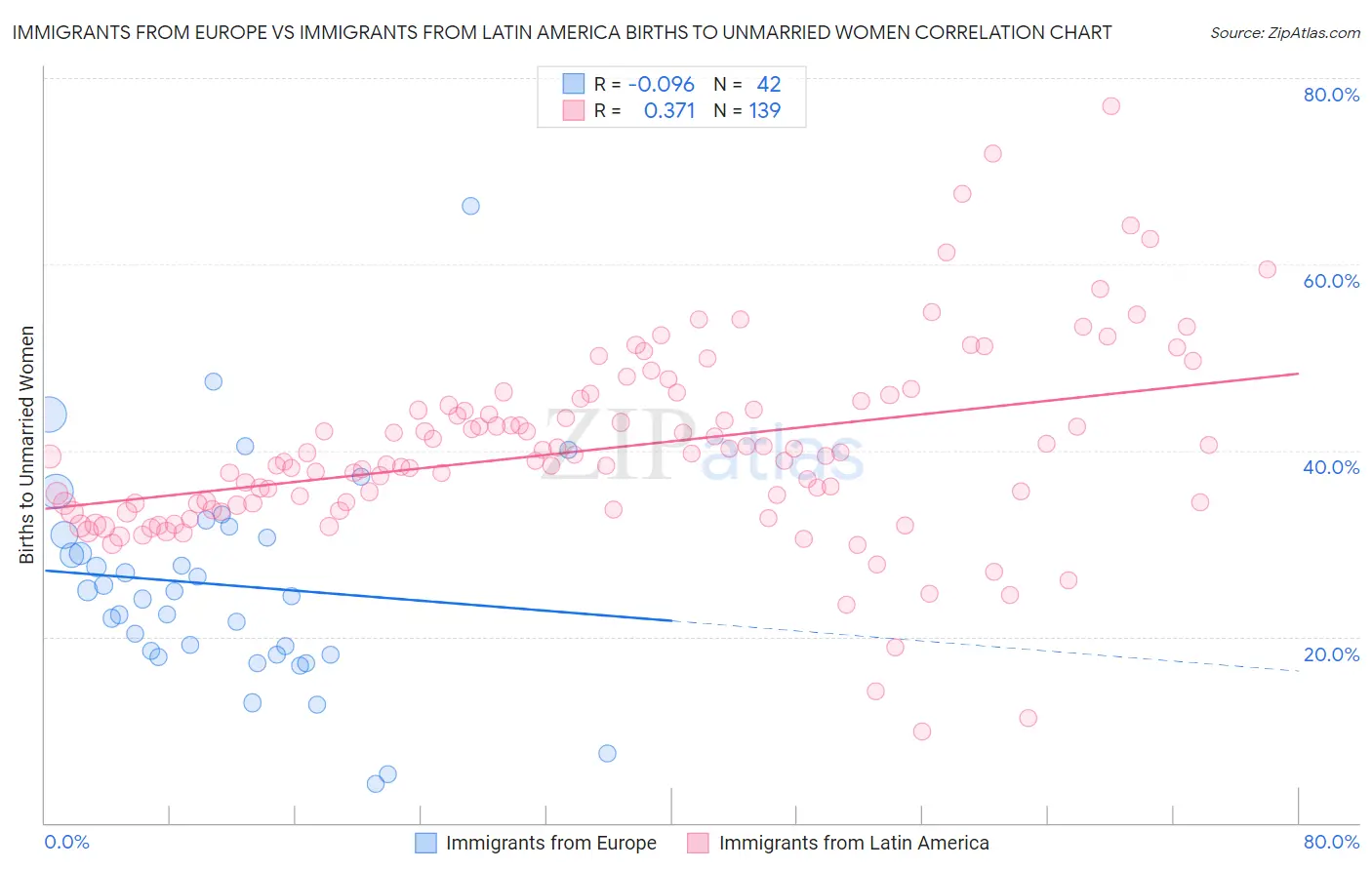 Immigrants from Europe vs Immigrants from Latin America Births to Unmarried Women
