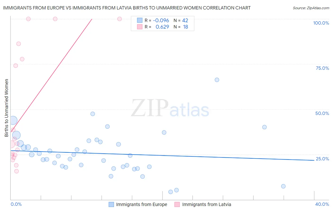 Immigrants from Europe vs Immigrants from Latvia Births to Unmarried Women