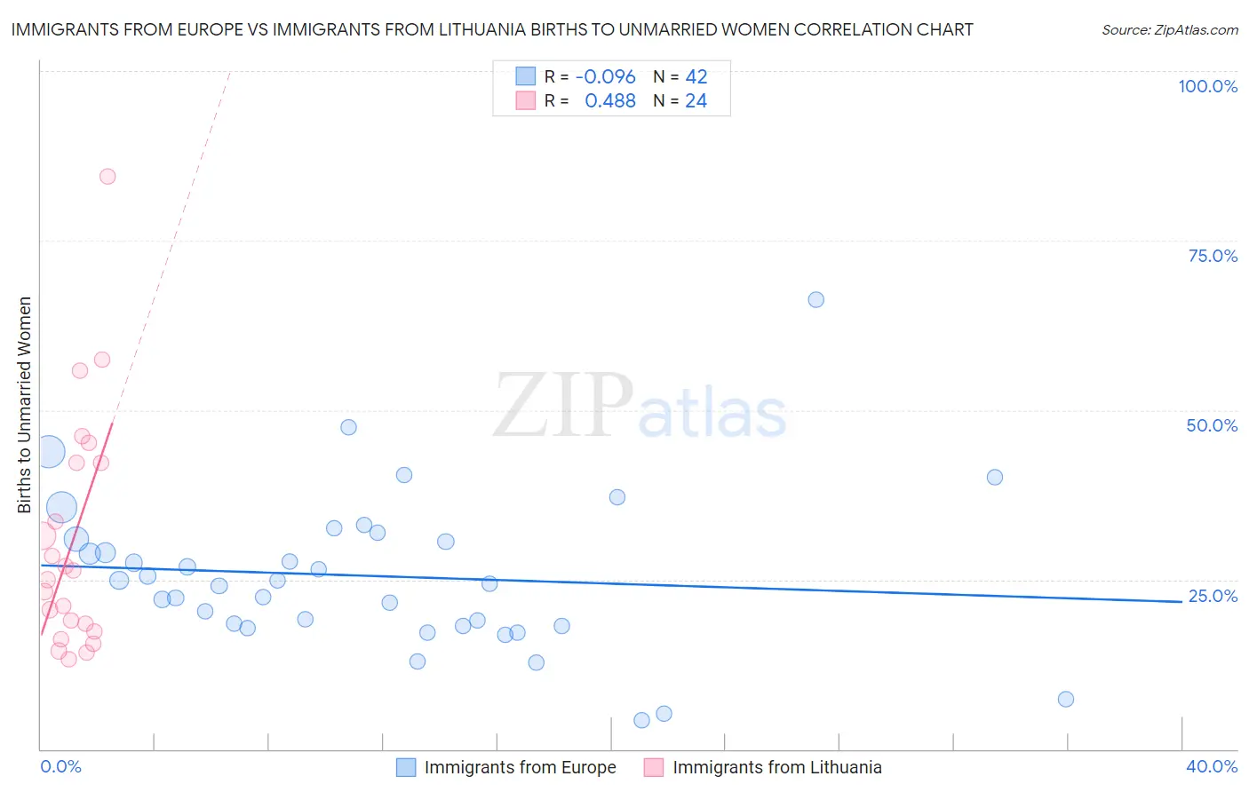 Immigrants from Europe vs Immigrants from Lithuania Births to Unmarried Women