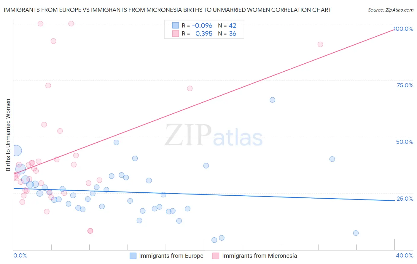 Immigrants from Europe vs Immigrants from Micronesia Births to Unmarried Women