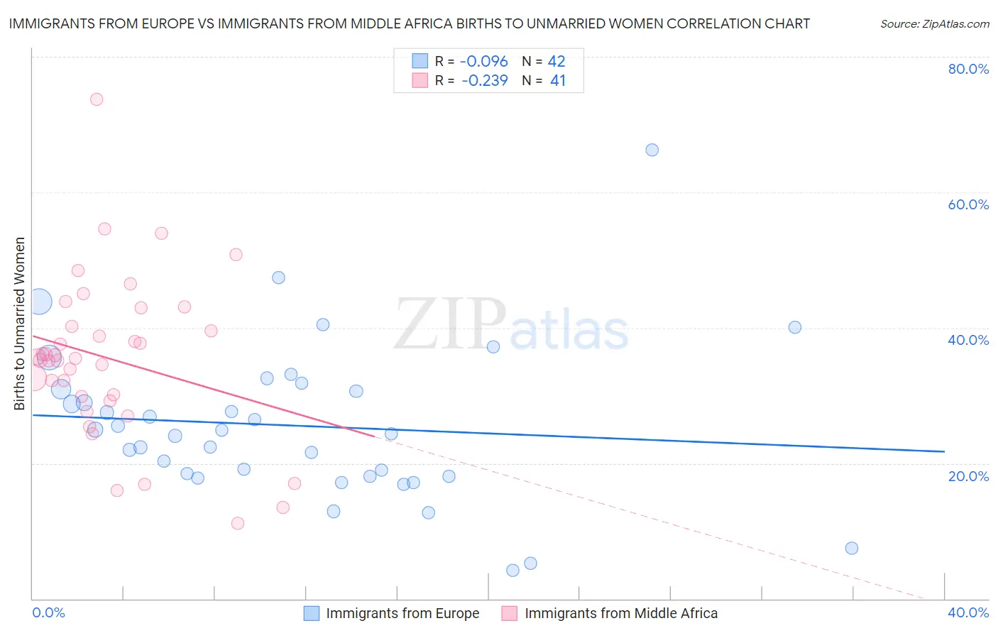 Immigrants from Europe vs Immigrants from Middle Africa Births to Unmarried Women