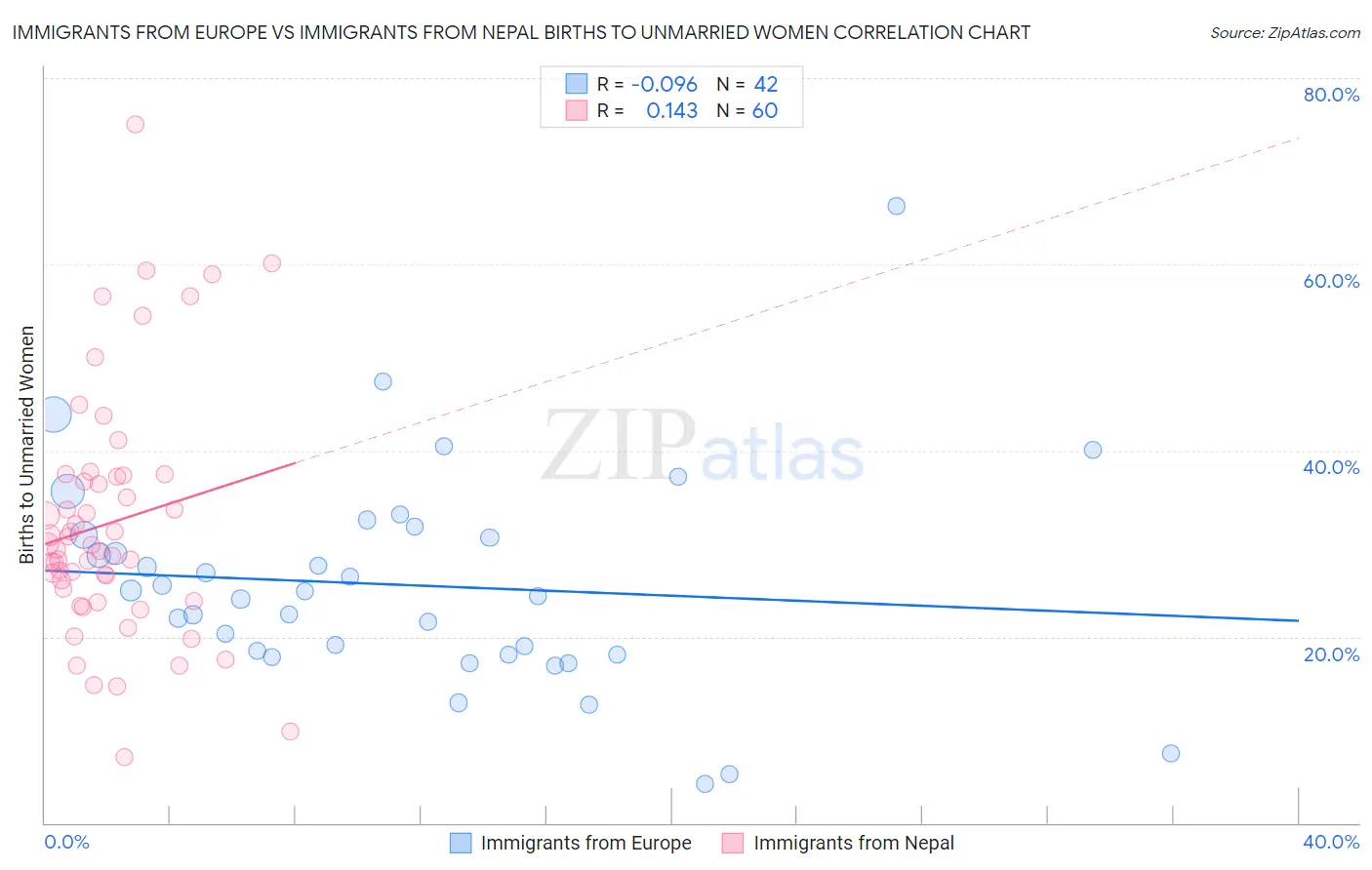 Immigrants from Europe vs Immigrants from Nepal Births to Unmarried Women