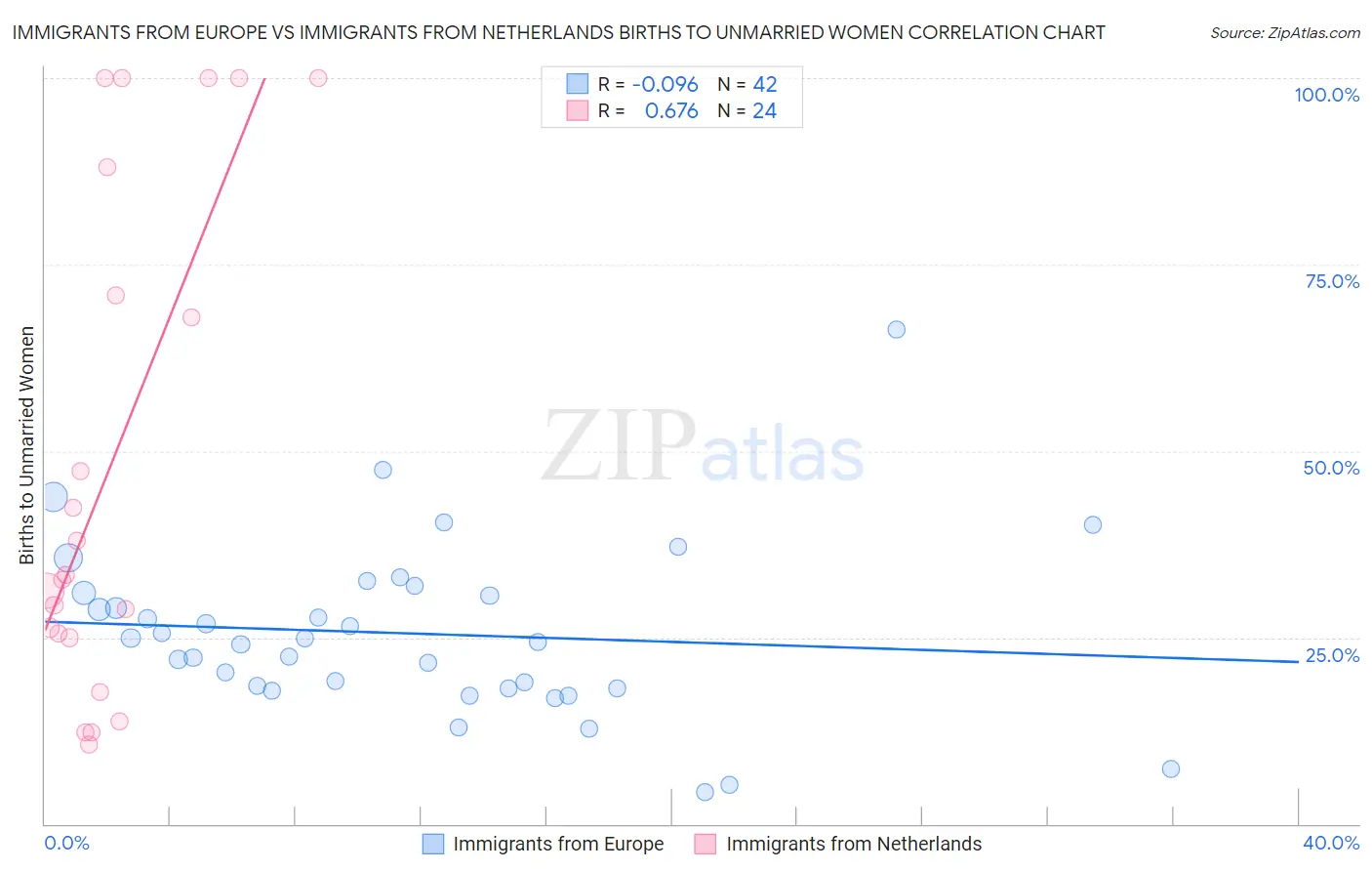 Immigrants from Europe vs Immigrants from Netherlands Births to Unmarried Women