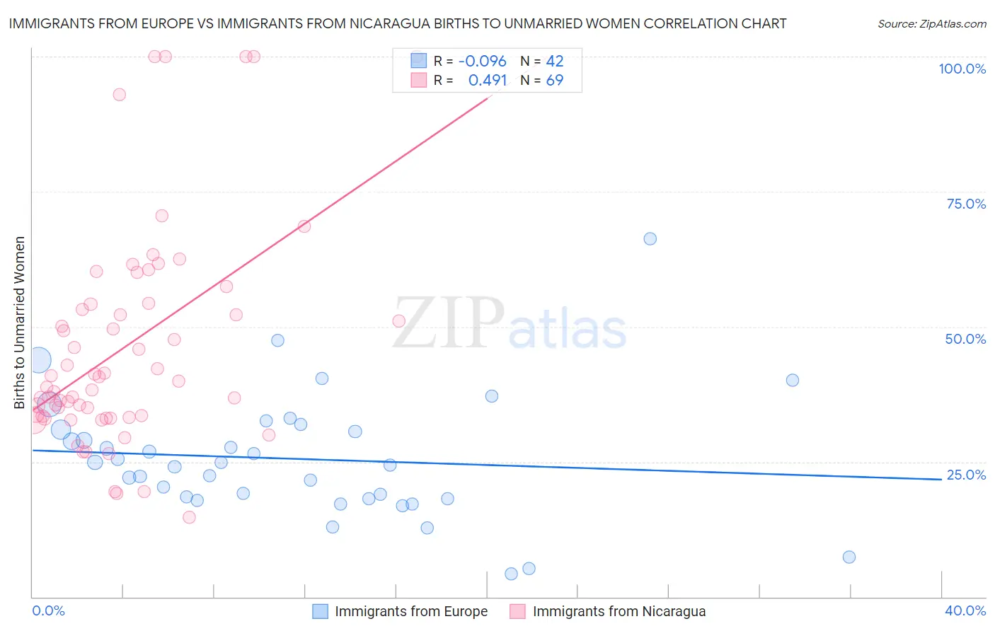 Immigrants from Europe vs Immigrants from Nicaragua Births to Unmarried Women