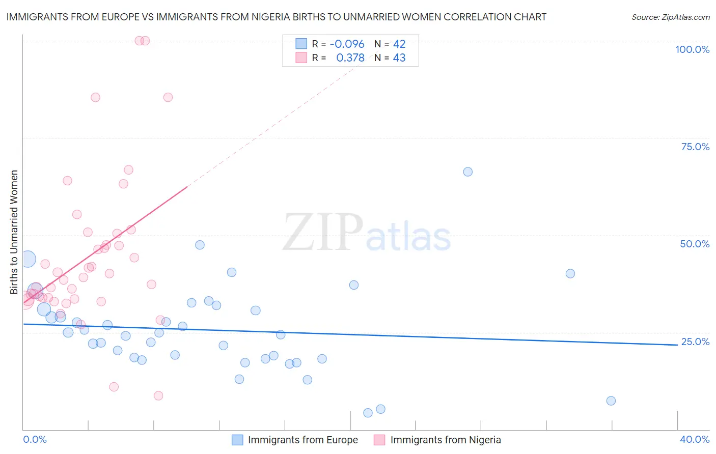 Immigrants from Europe vs Immigrants from Nigeria Births to Unmarried Women