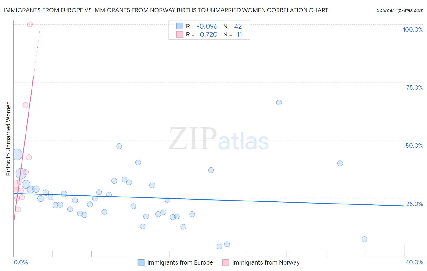 Immigrants from Europe vs Immigrants from Norway Births to Unmarried Women