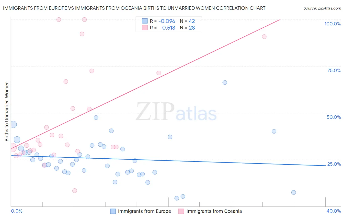 Immigrants from Europe vs Immigrants from Oceania Births to Unmarried Women