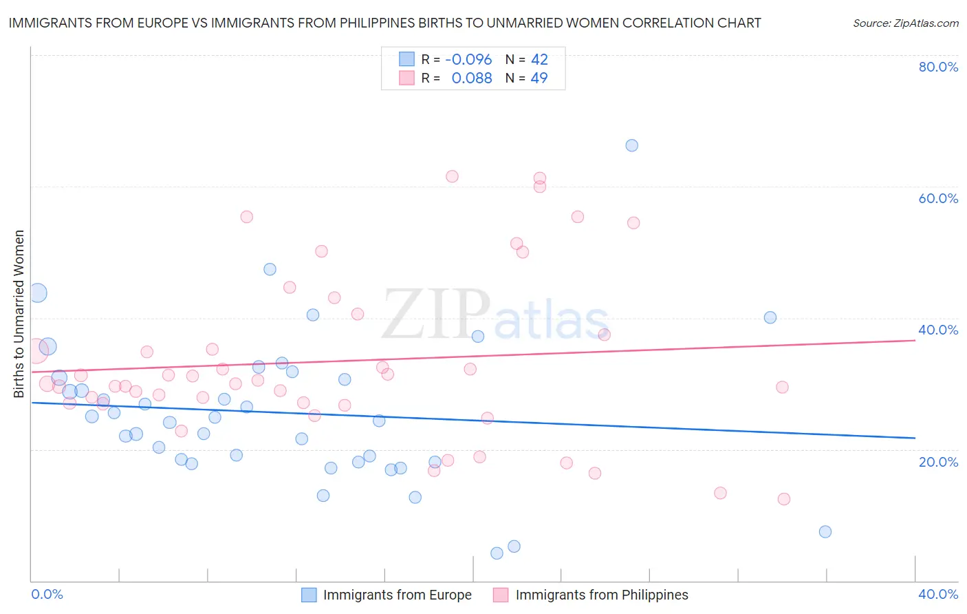 Immigrants from Europe vs Immigrants from Philippines Births to Unmarried Women