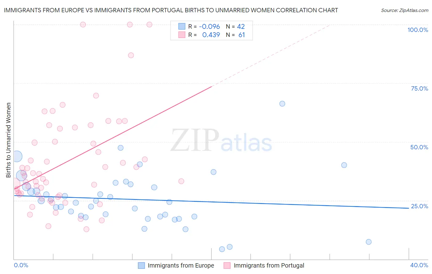 Immigrants from Europe vs Immigrants from Portugal Births to Unmarried Women