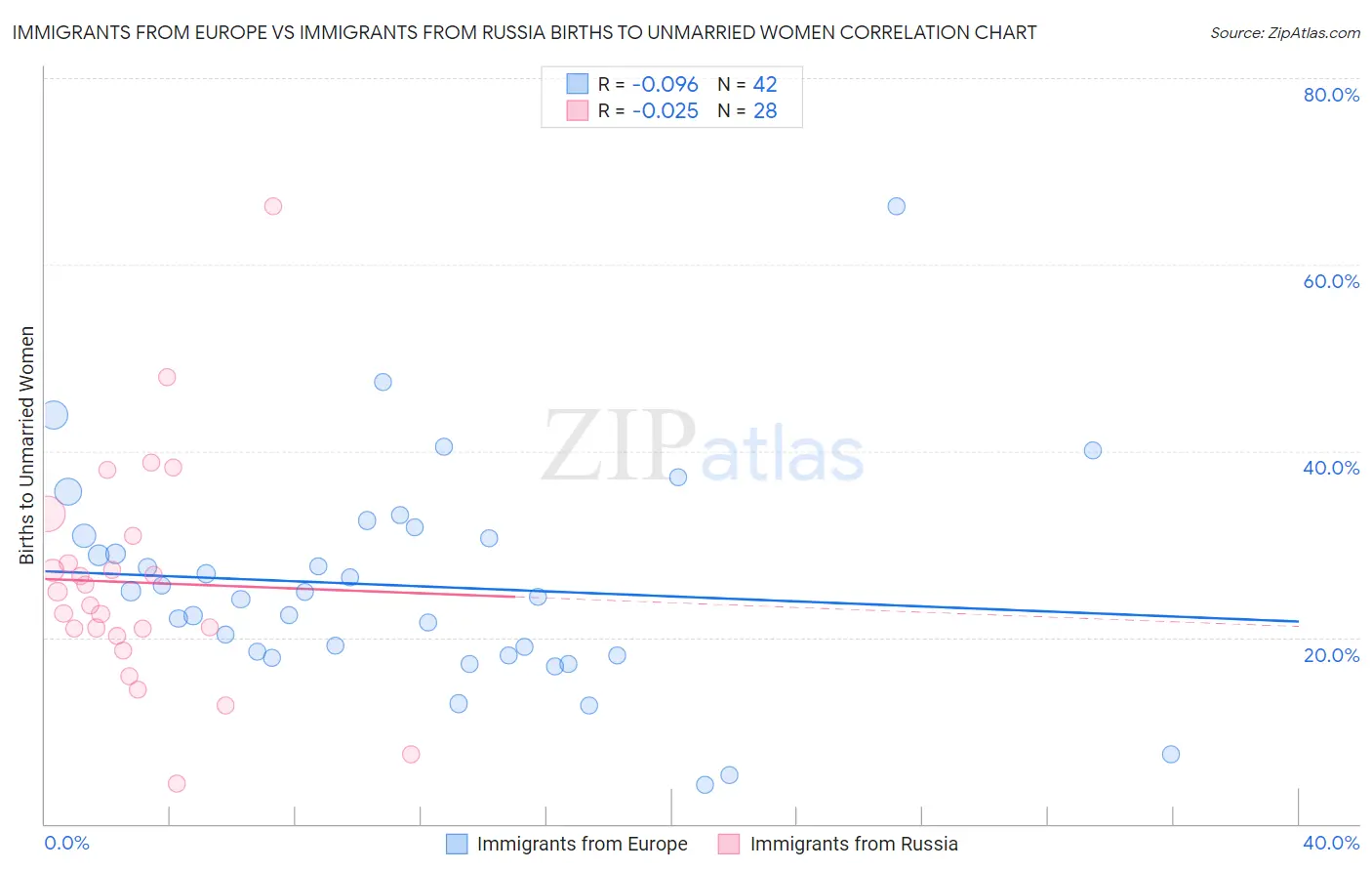 Immigrants from Europe vs Immigrants from Russia Births to Unmarried Women
