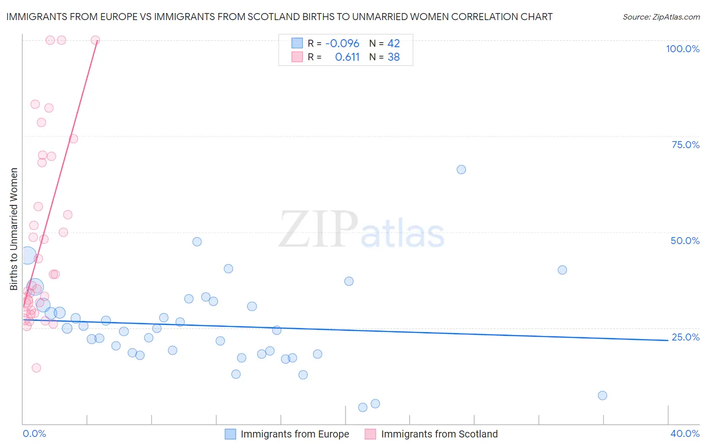 Immigrants from Europe vs Immigrants from Scotland Births to Unmarried Women