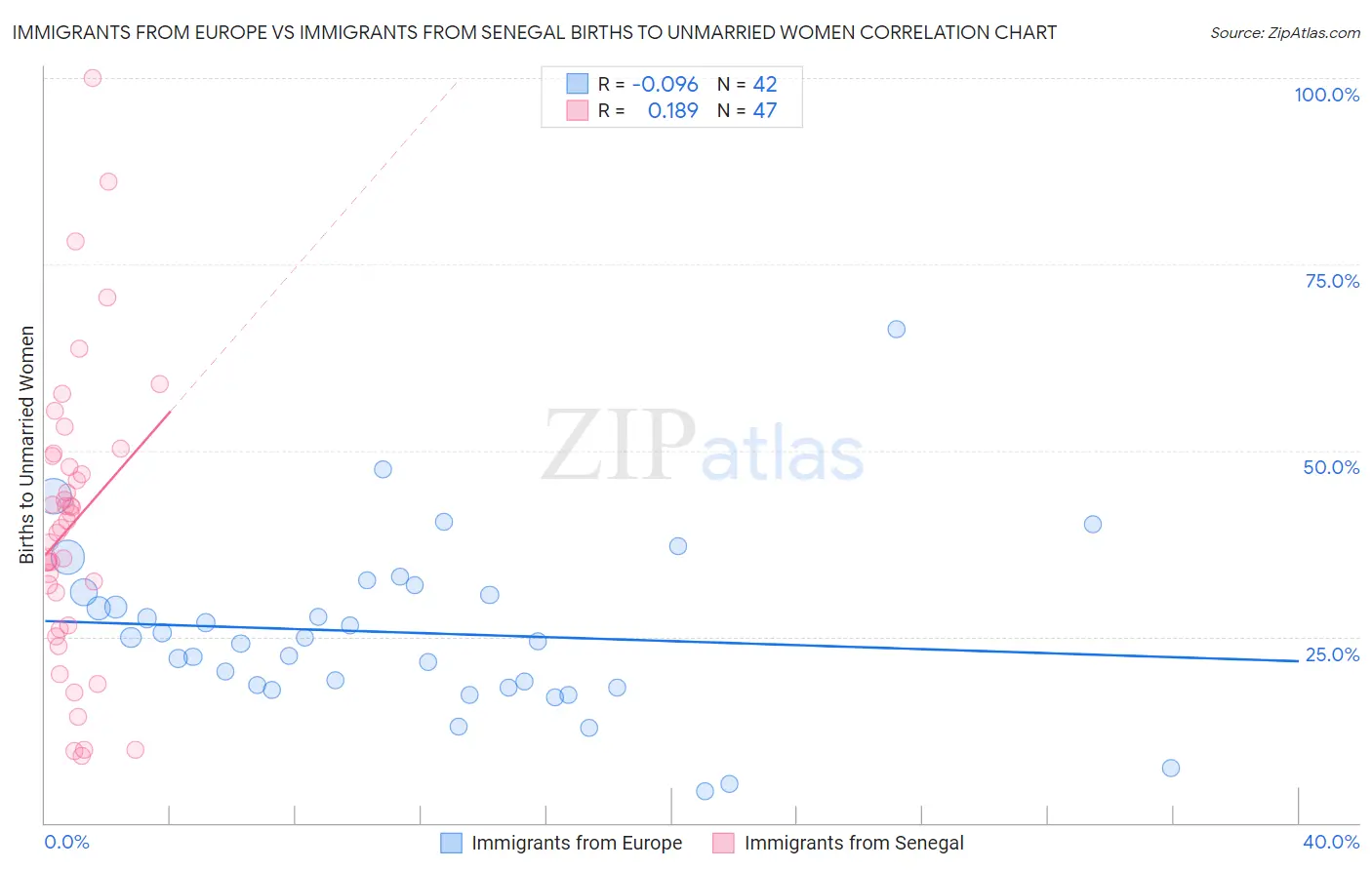 Immigrants from Europe vs Immigrants from Senegal Births to Unmarried Women