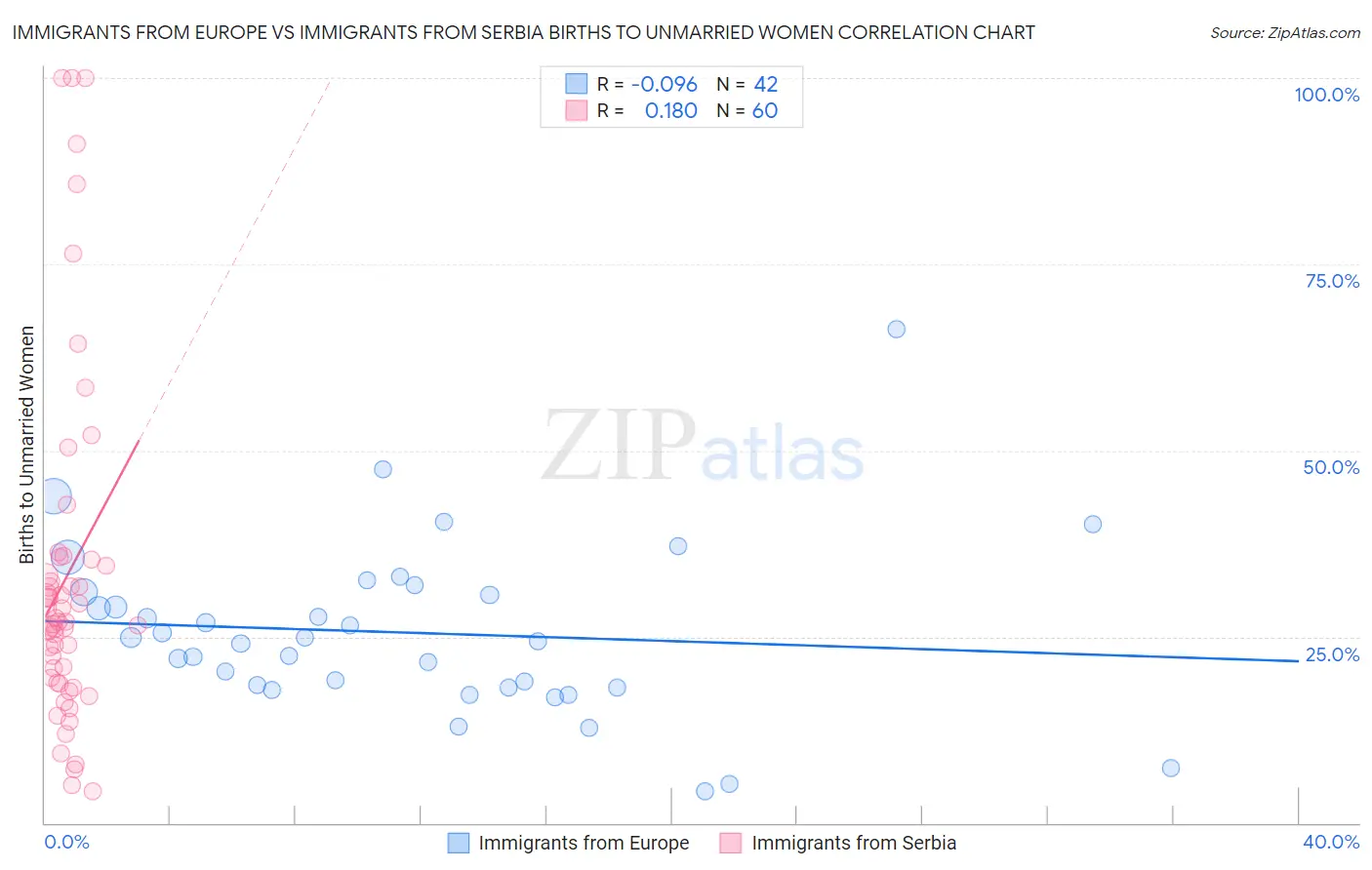 Immigrants from Europe vs Immigrants from Serbia Births to Unmarried Women