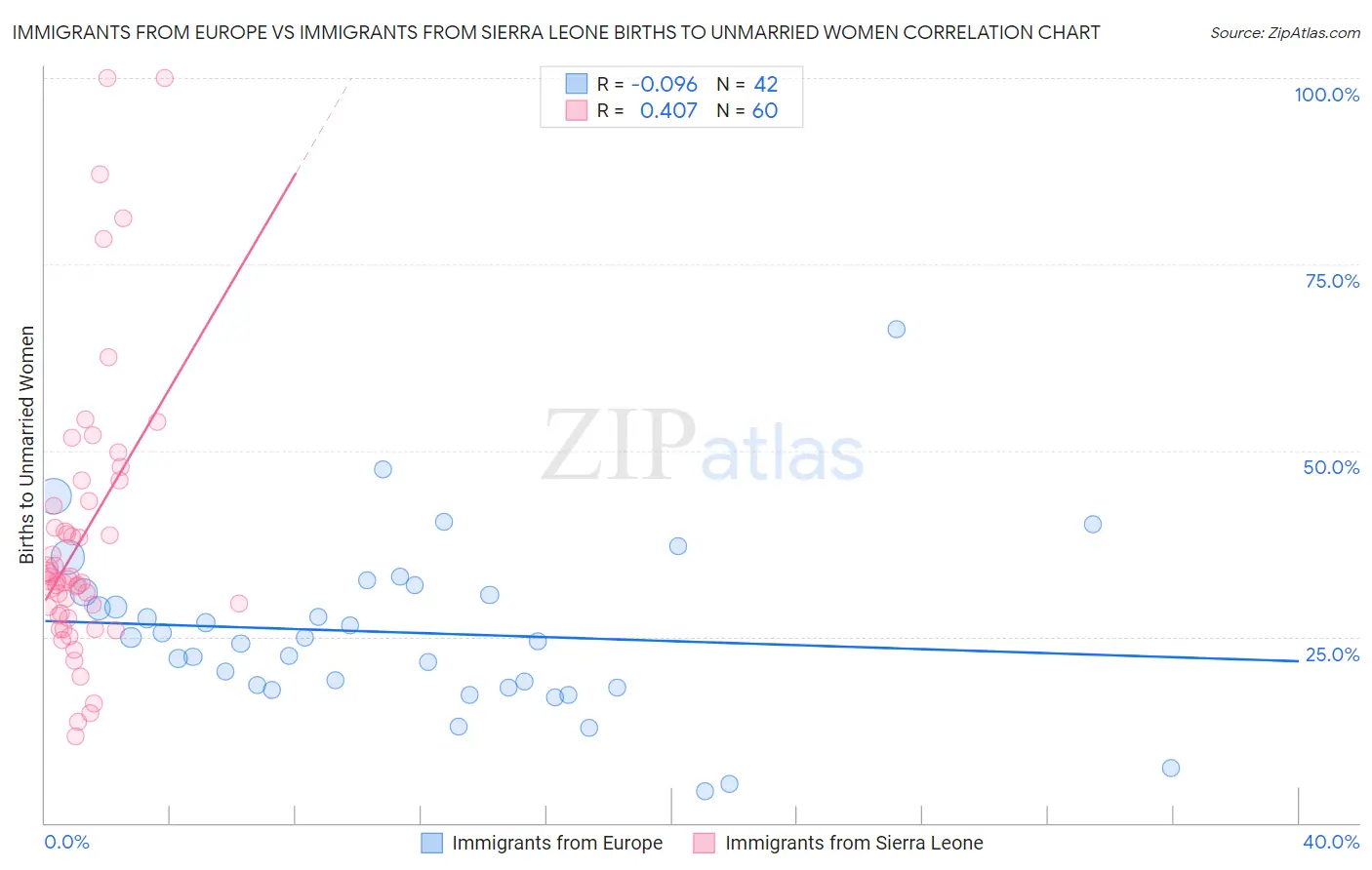 Immigrants from Europe vs Immigrants from Sierra Leone Births to Unmarried Women