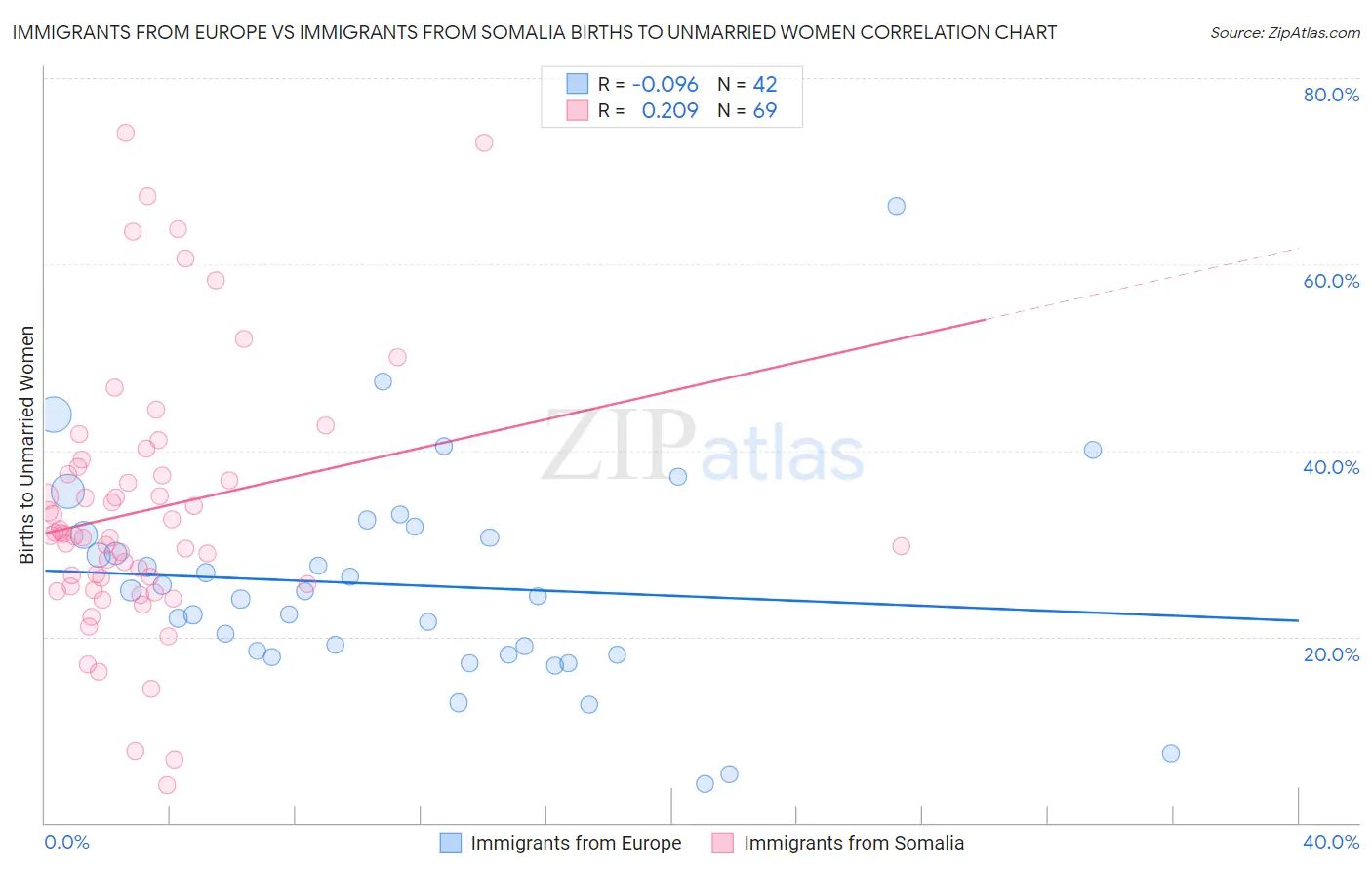 Immigrants from Europe vs Immigrants from Somalia Births to Unmarried Women