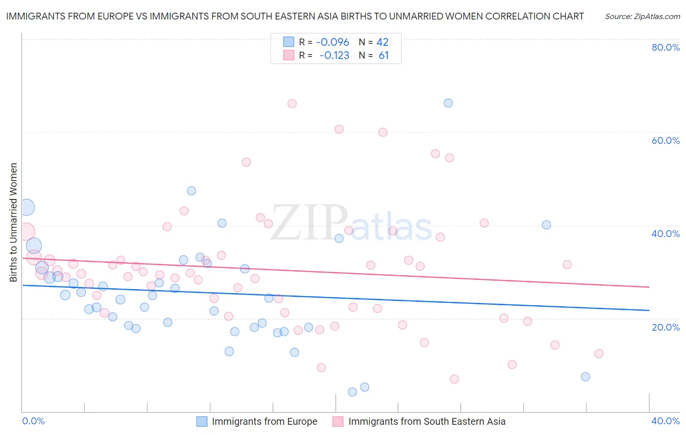 Immigrants from Europe vs Immigrants from South Eastern Asia Births to Unmarried Women