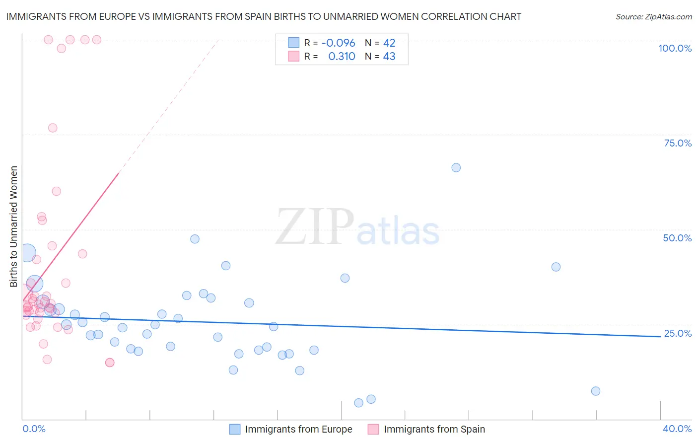 Immigrants from Europe vs Immigrants from Spain Births to Unmarried Women