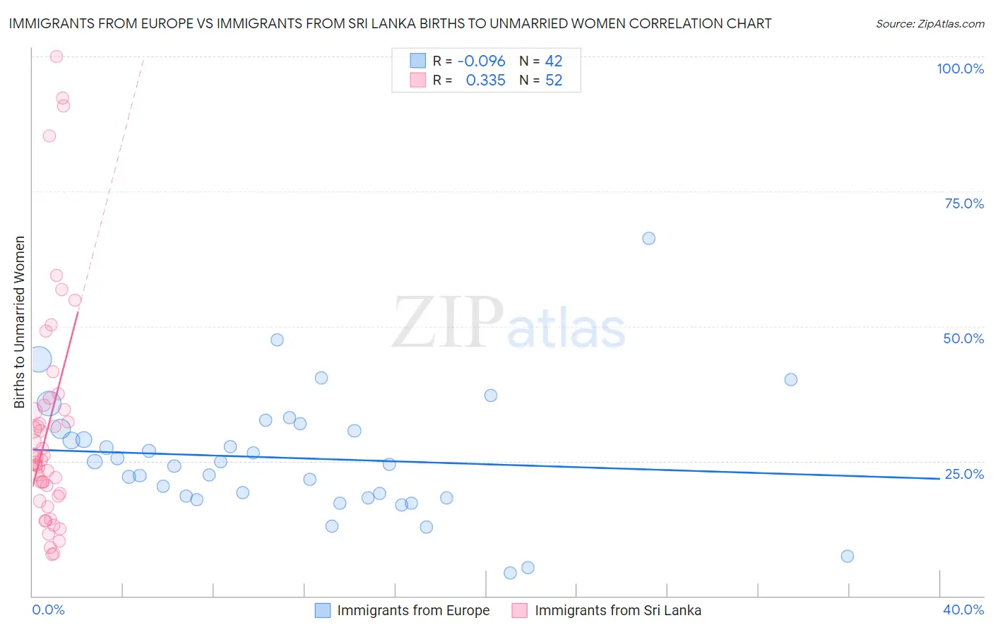 Immigrants from Europe vs Immigrants from Sri Lanka Births to Unmarried Women