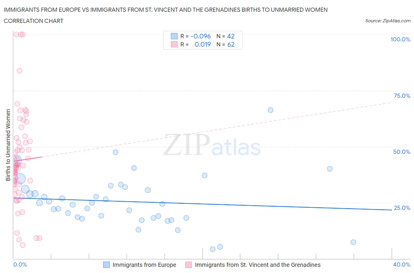 Immigrants from Europe vs Immigrants from St. Vincent and the Grenadines Births to Unmarried Women