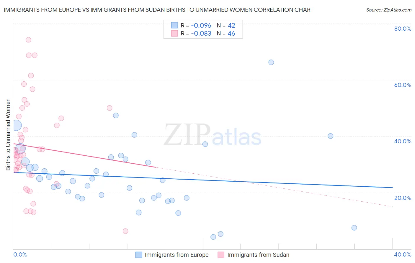 Immigrants from Europe vs Immigrants from Sudan Births to Unmarried Women