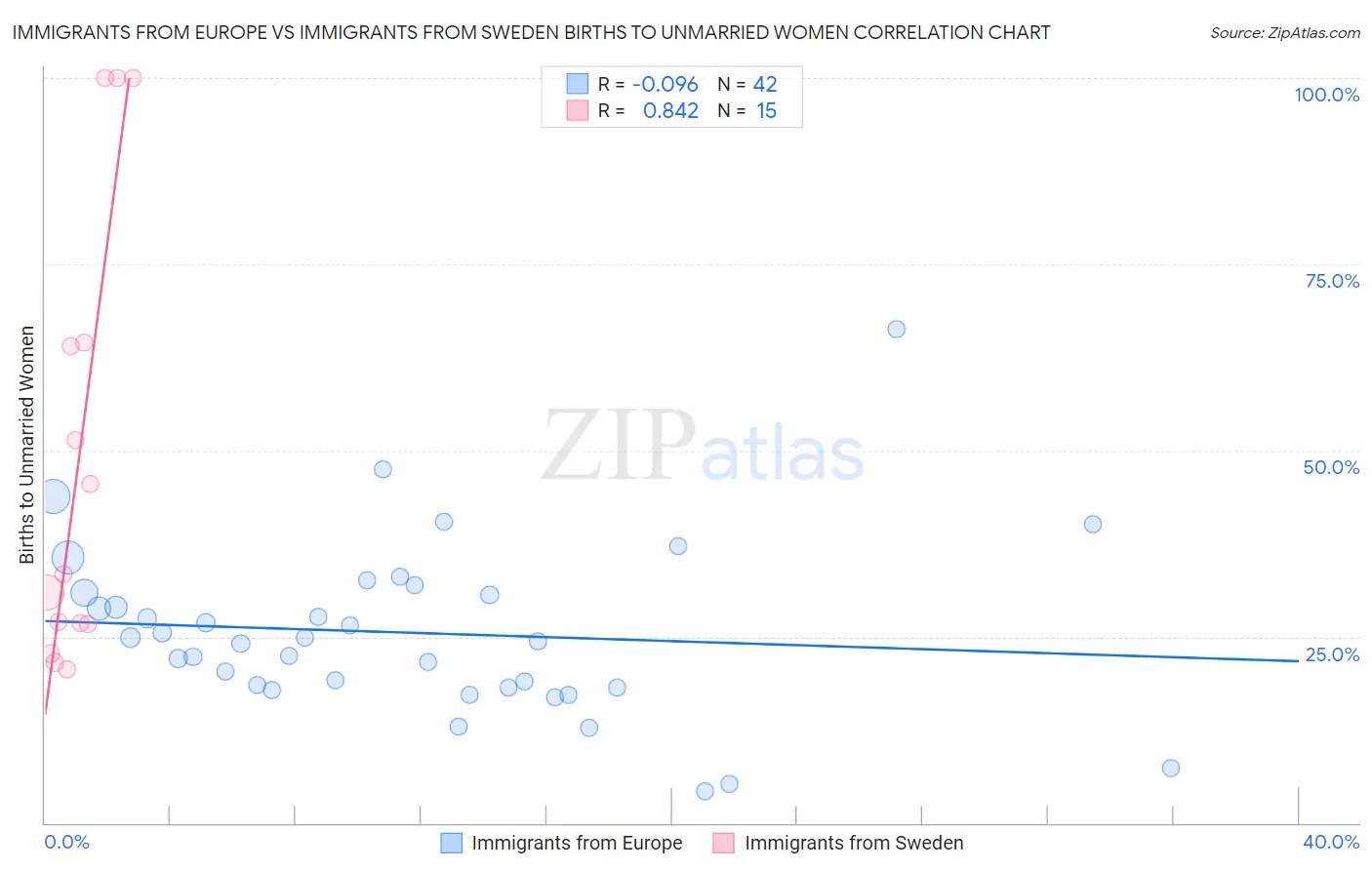 Immigrants from Europe vs Immigrants from Sweden Births to Unmarried Women