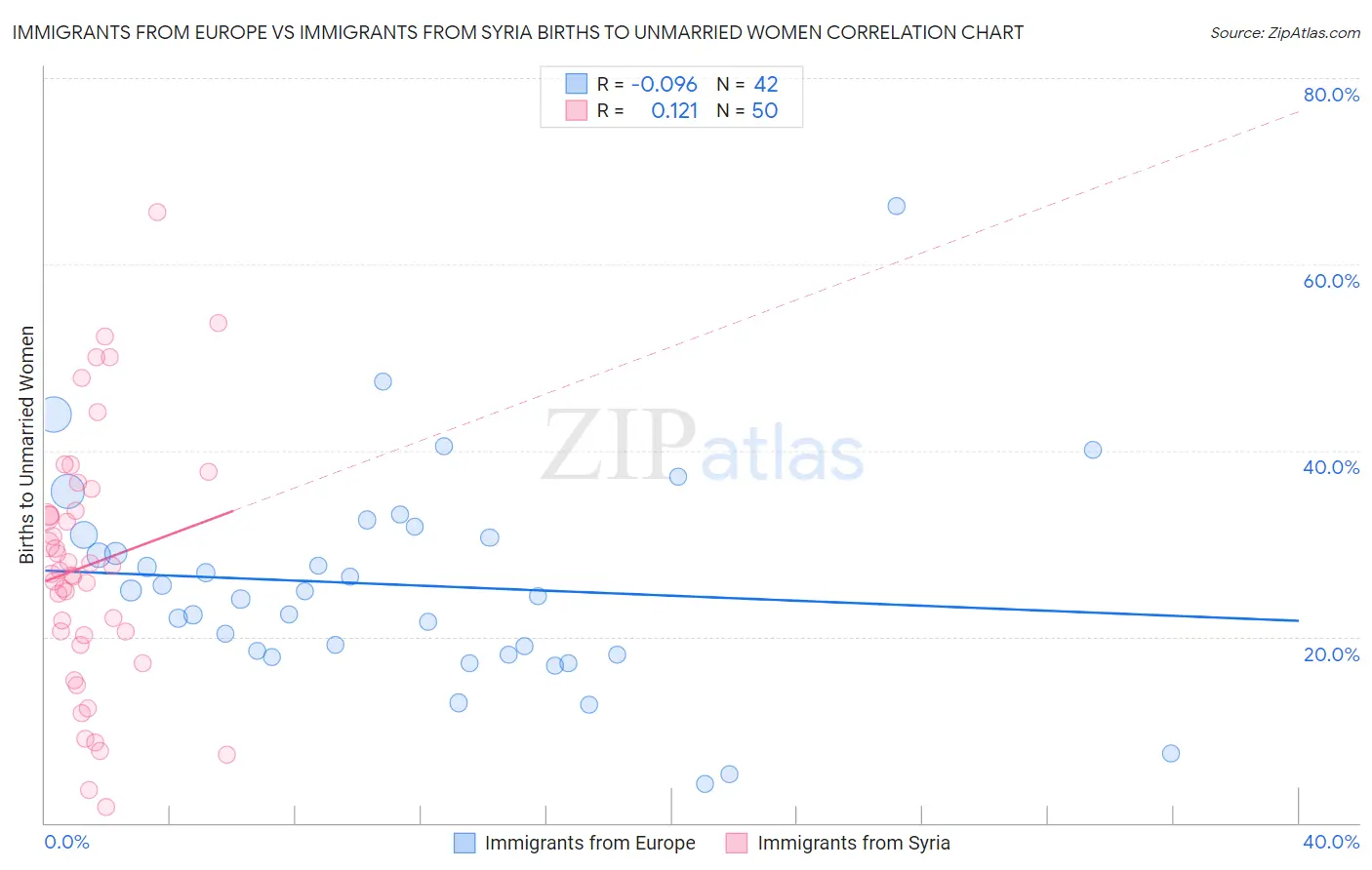 Immigrants from Europe vs Immigrants from Syria Births to Unmarried Women