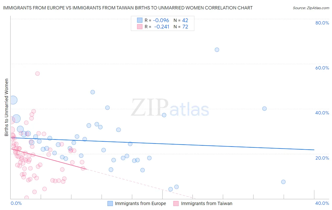 Immigrants from Europe vs Immigrants from Taiwan Births to Unmarried Women