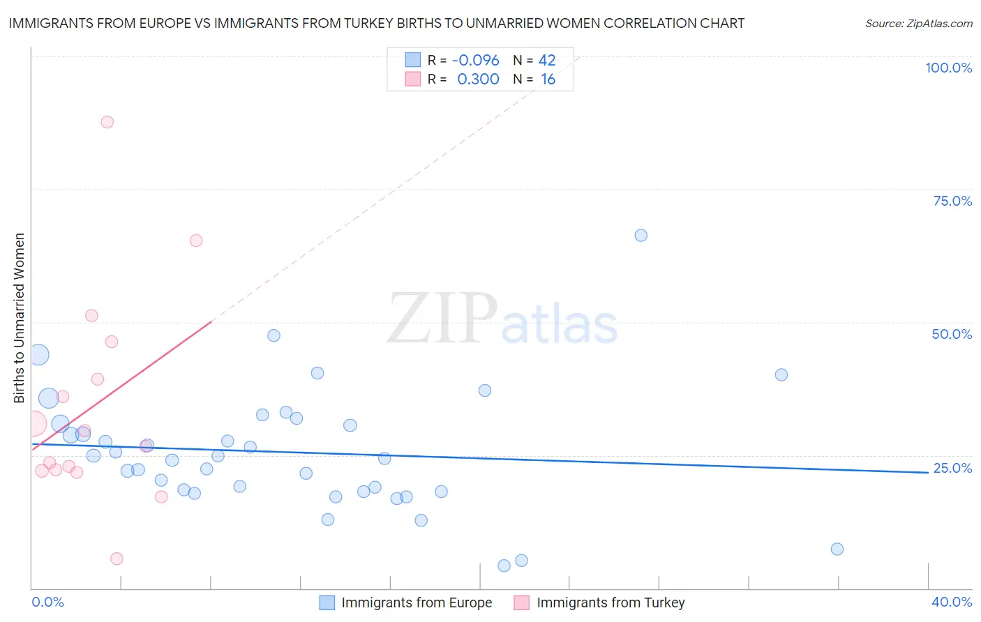 Immigrants from Europe vs Immigrants from Turkey Births to Unmarried Women