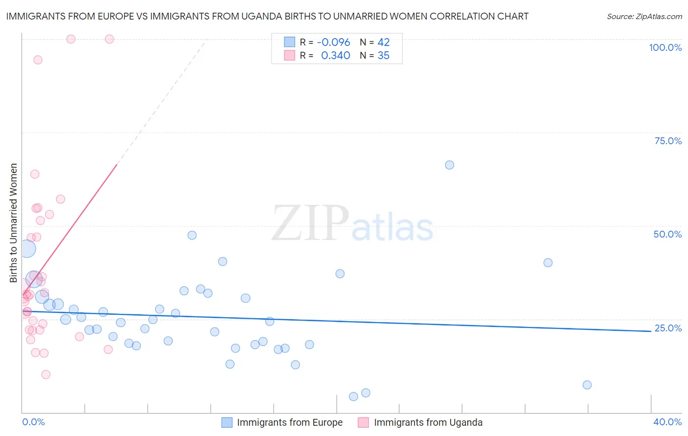 Immigrants from Europe vs Immigrants from Uganda Births to Unmarried Women