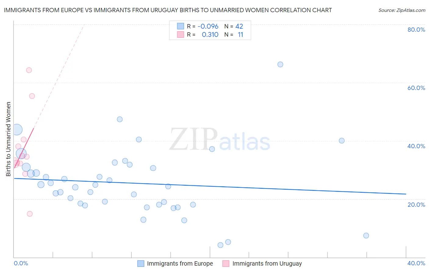 Immigrants from Europe vs Immigrants from Uruguay Births to Unmarried Women