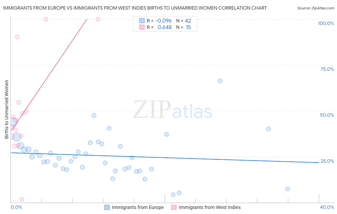 Immigrants from Europe vs Immigrants from West Indies Births to Unmarried Women