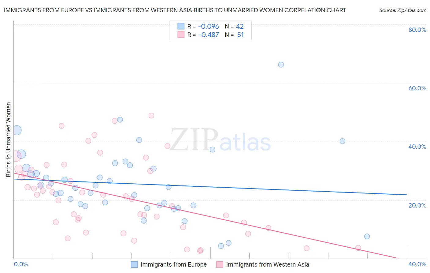Immigrants from Europe vs Immigrants from Western Asia Births to Unmarried Women