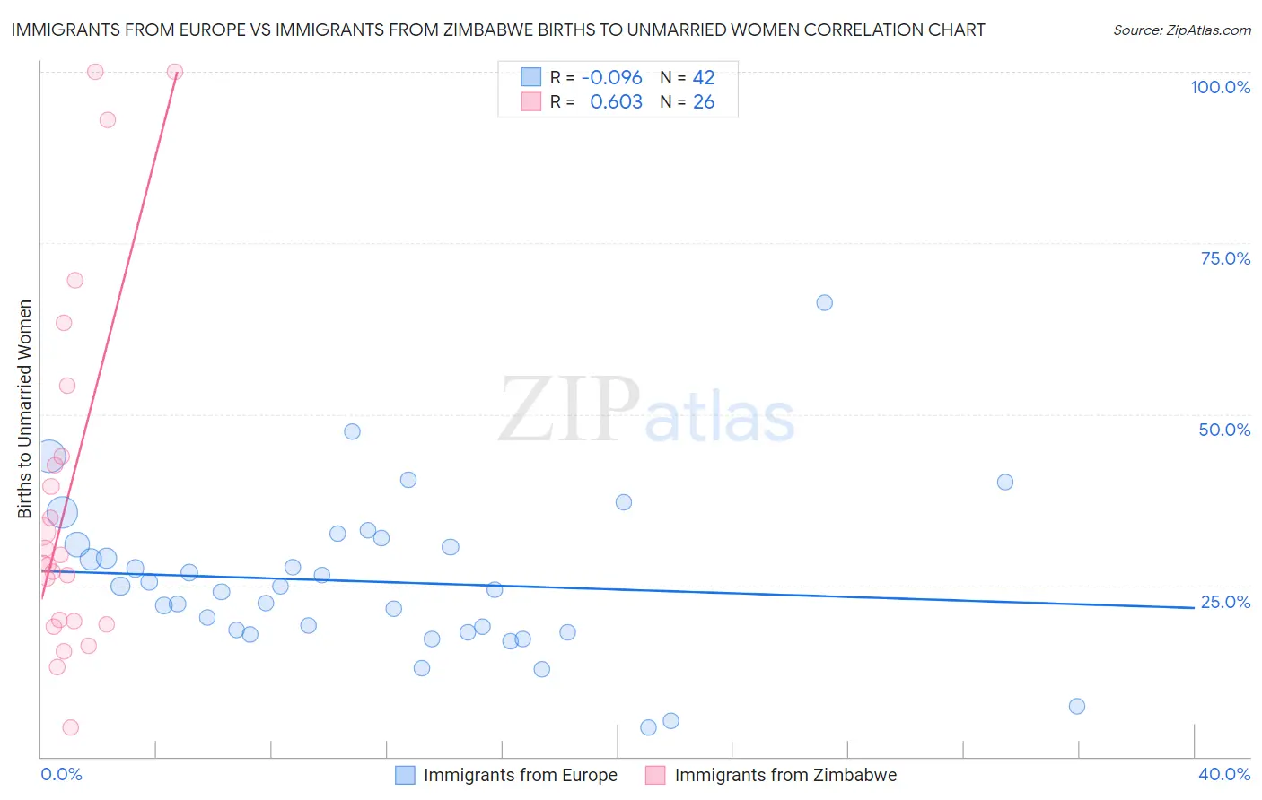Immigrants from Europe vs Immigrants from Zimbabwe Births to Unmarried Women