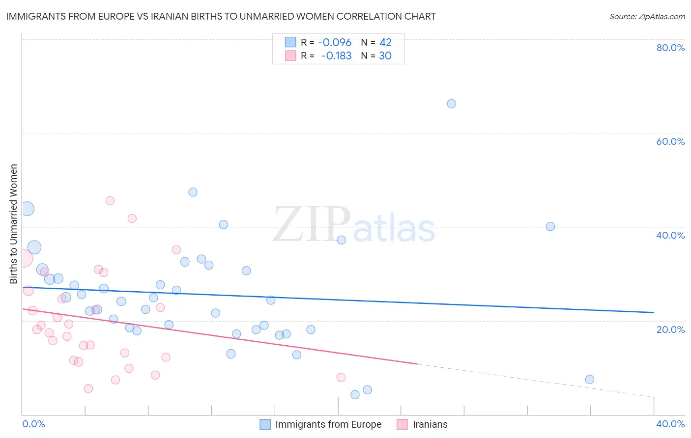 Immigrants from Europe vs Iranian Births to Unmarried Women