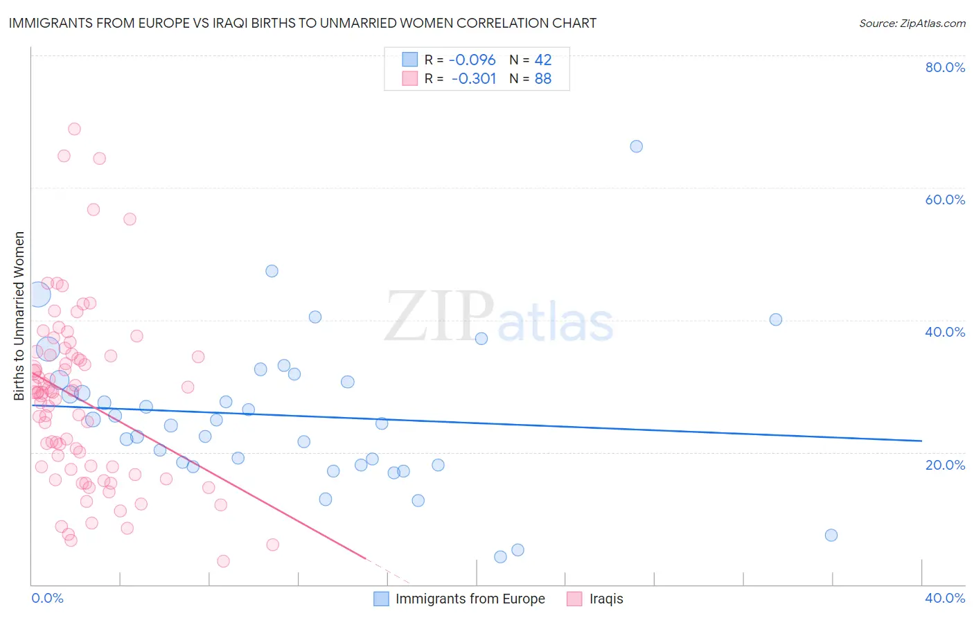Immigrants from Europe vs Iraqi Births to Unmarried Women