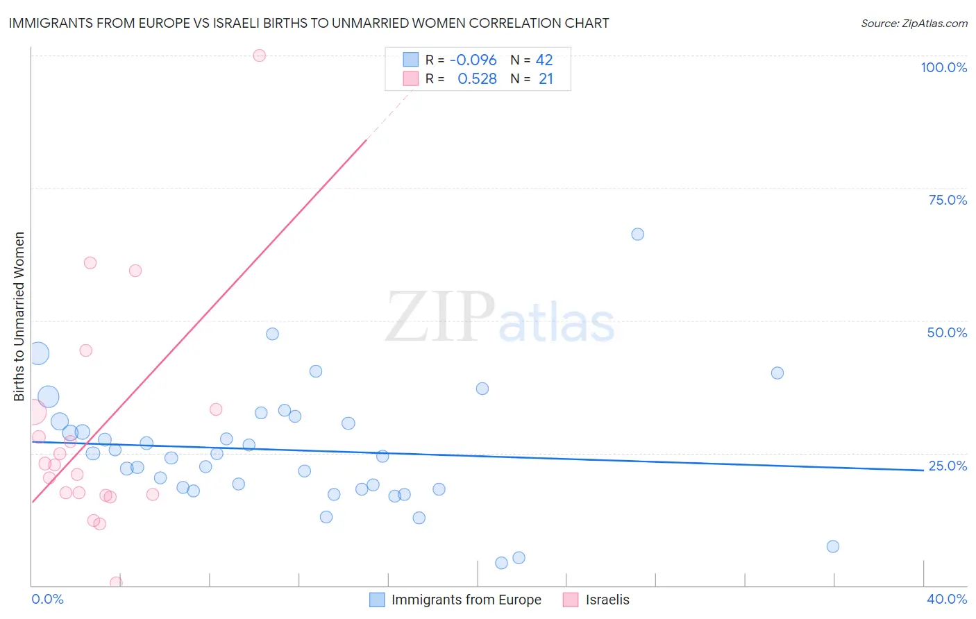 Immigrants from Europe vs Israeli Births to Unmarried Women