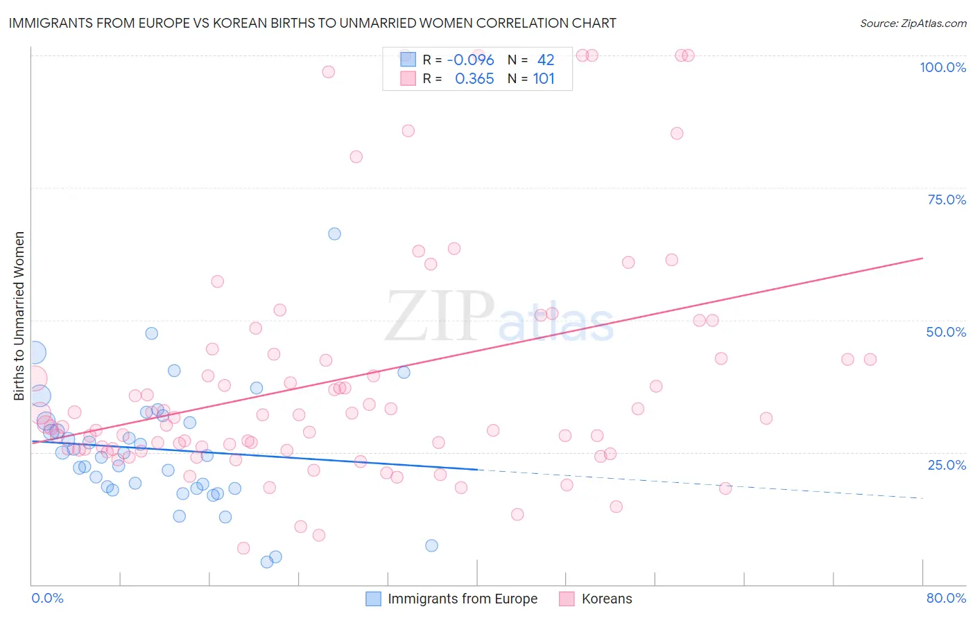 Immigrants from Europe vs Korean Births to Unmarried Women