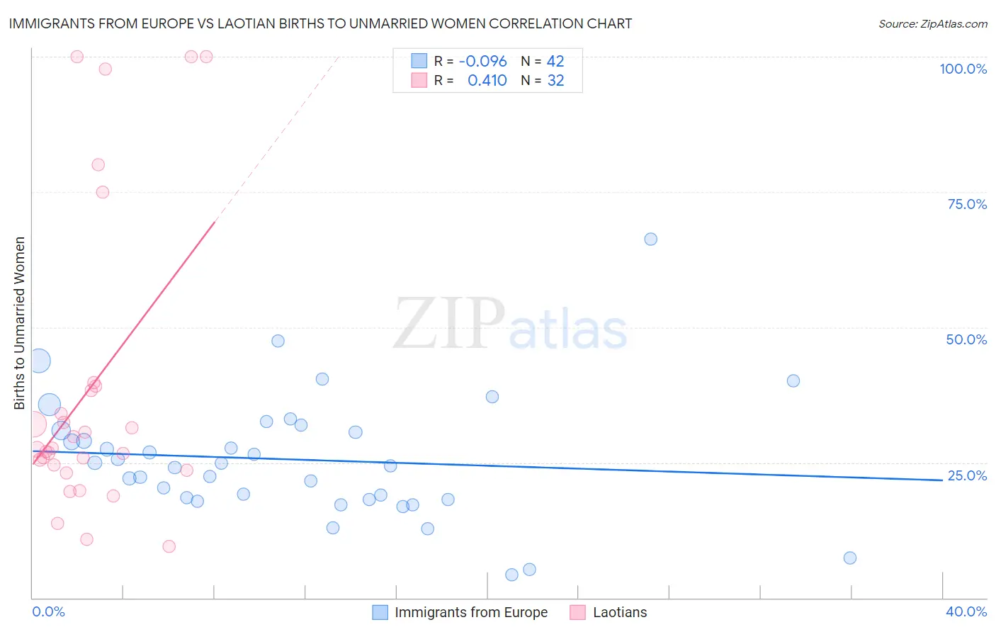 Immigrants from Europe vs Laotian Births to Unmarried Women