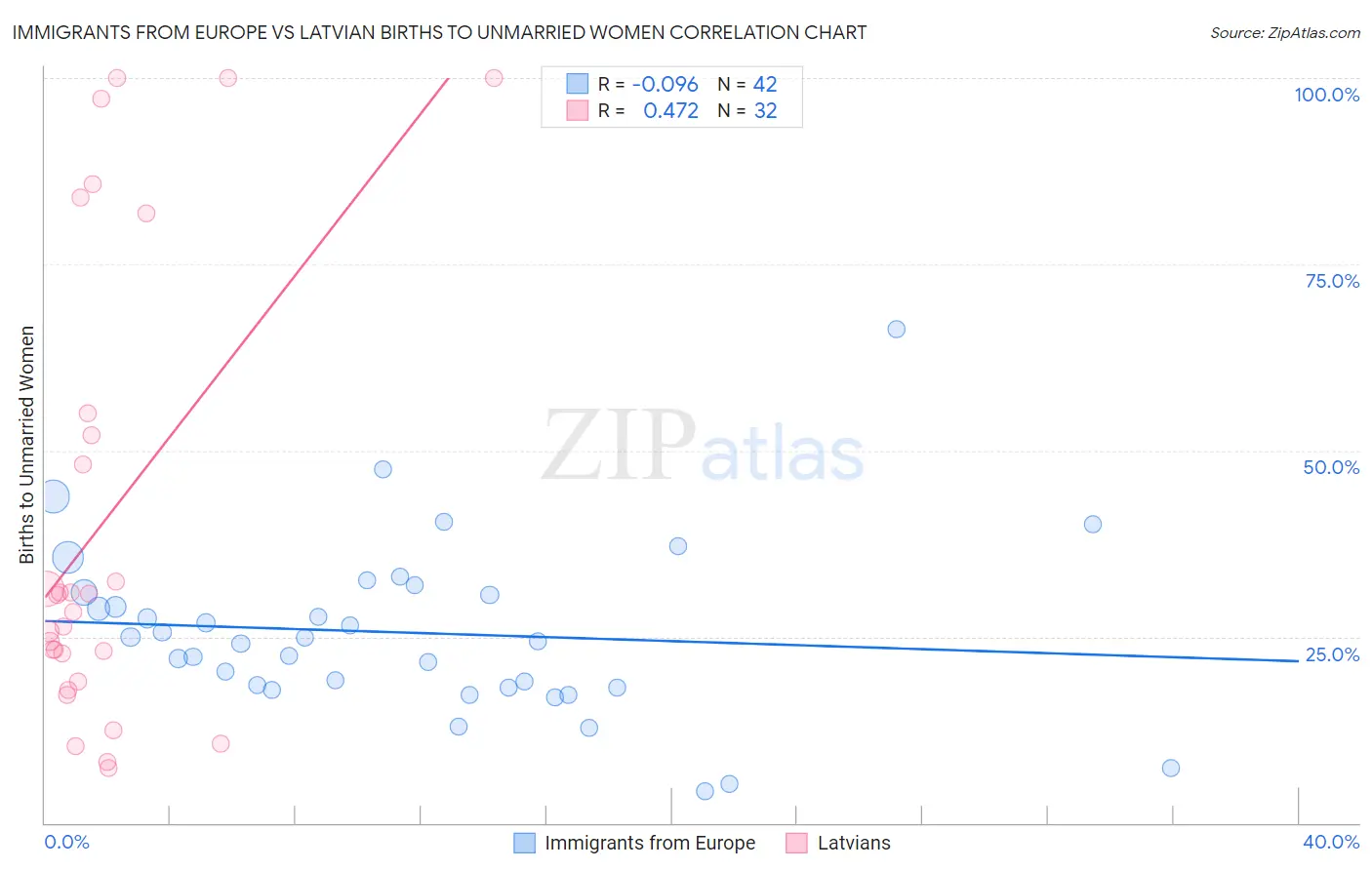 Immigrants from Europe vs Latvian Births to Unmarried Women
