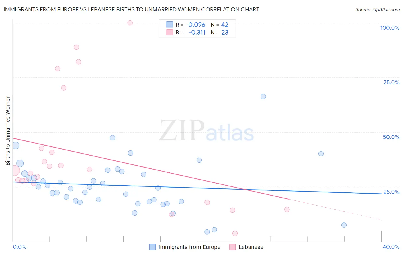 Immigrants from Europe vs Lebanese Births to Unmarried Women