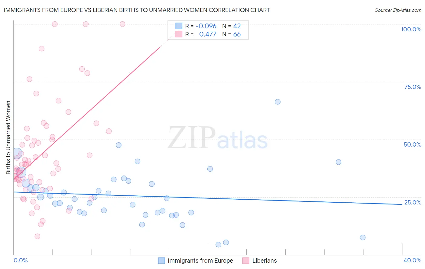 Immigrants from Europe vs Liberian Births to Unmarried Women