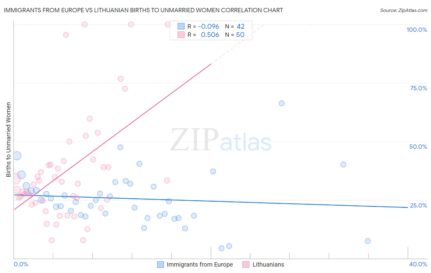 Immigrants from Europe vs Lithuanian Births to Unmarried Women