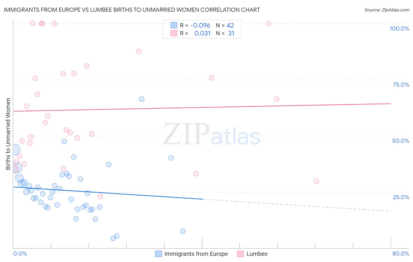 Immigrants from Europe vs Lumbee Births to Unmarried Women