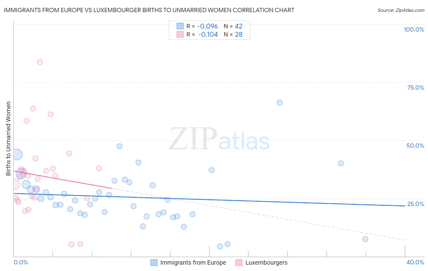 Immigrants from Europe vs Luxembourger Births to Unmarried Women