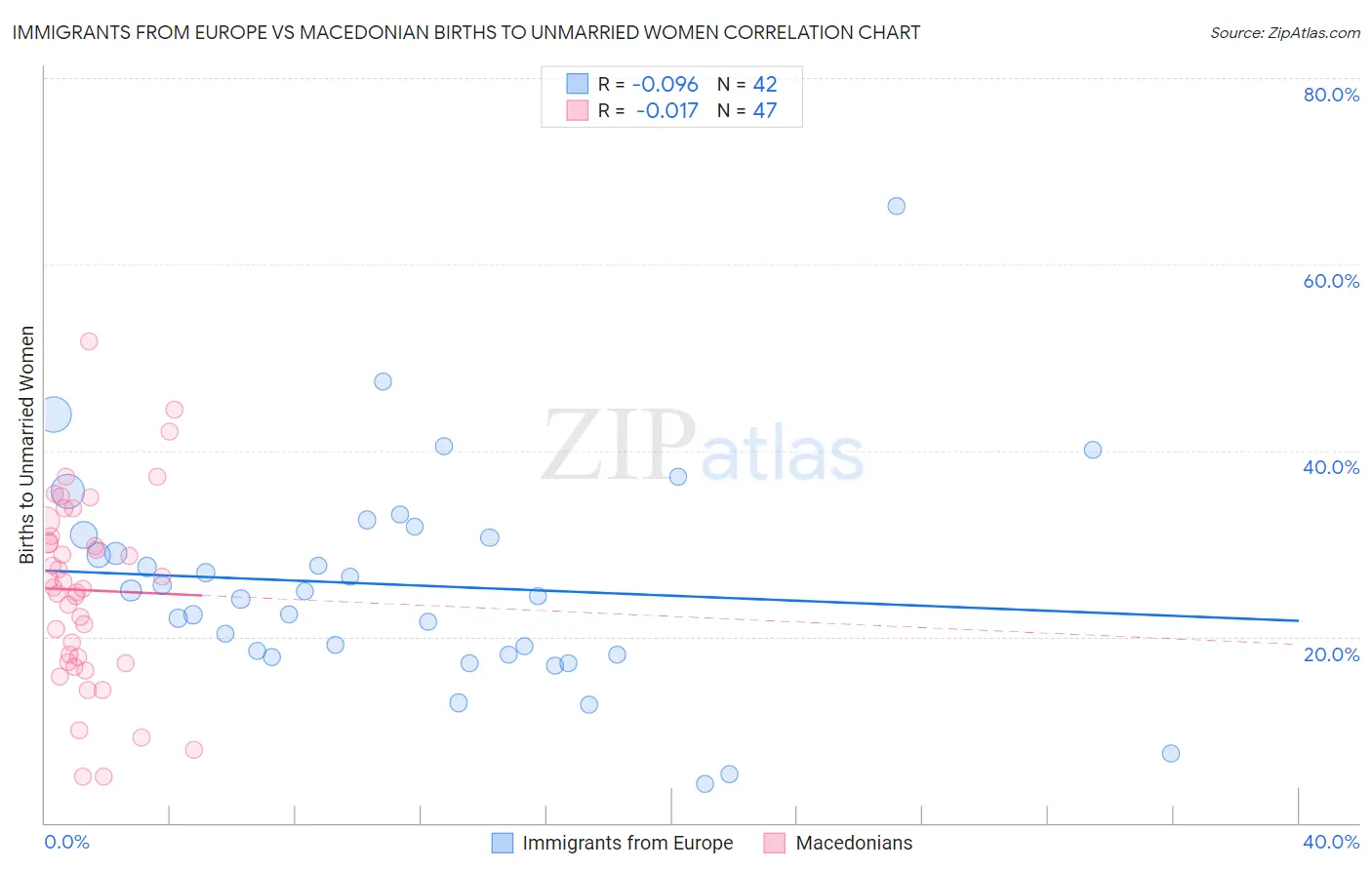 Immigrants from Europe vs Macedonian Births to Unmarried Women