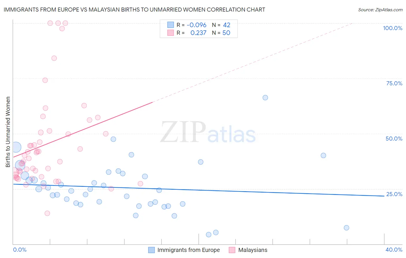 Immigrants from Europe vs Malaysian Births to Unmarried Women