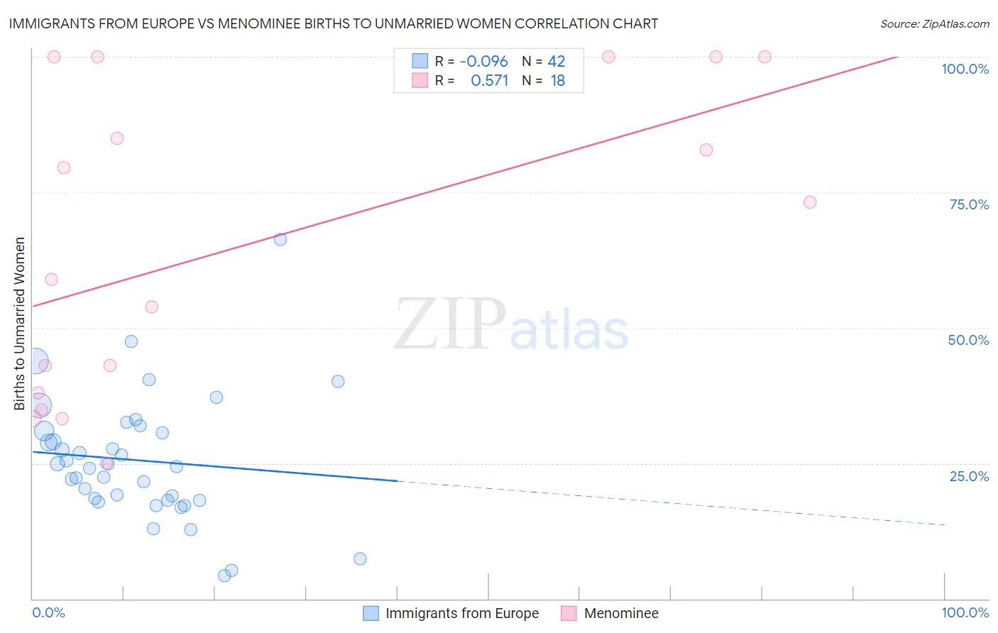 Immigrants from Europe vs Menominee Births to Unmarried Women